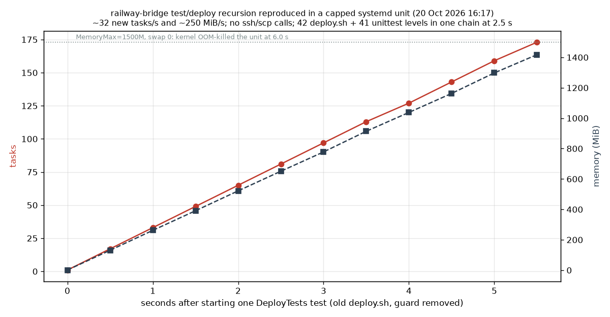 A chart of the capped reproduction: tasks and memory both rise in straight lines over five and a half seconds, to 173 tasks and about 1,400 MiB, when the kernel kills the unit at its 1,500 MiB limit