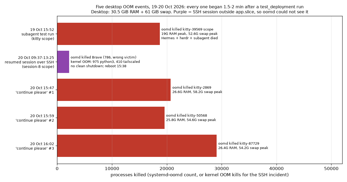 A chart of five out-of-memory events over 19 and 20 October. Four are terminal windows killed by systemd-oomd, each with around 19,000 to 29,000 processes. One, an SSH session, shows the kernel’s own OOM killer killing processes over almost four hours
